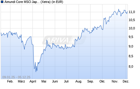 Performance des Amundi Core MSCI Japan UCITS ETF USD Hedged Acc (WKN ETF187, ISIN LU2914157412)