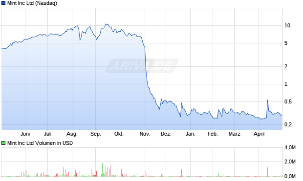 Mint Aktie Chart