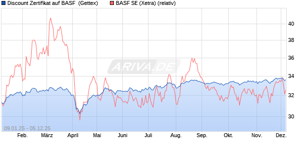 Discount Zertifikat auf BASF [UniCredit Bank GmbH] (WKN: UG1U5J) Chart
