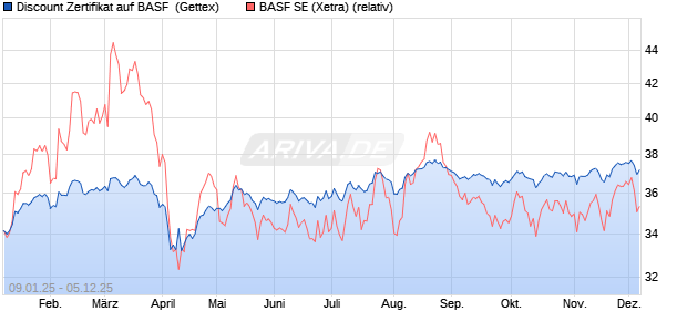 Discount Zertifikat auf BASF [UniCredit Bank GmbH] (WKN: UG1U5L) Chart