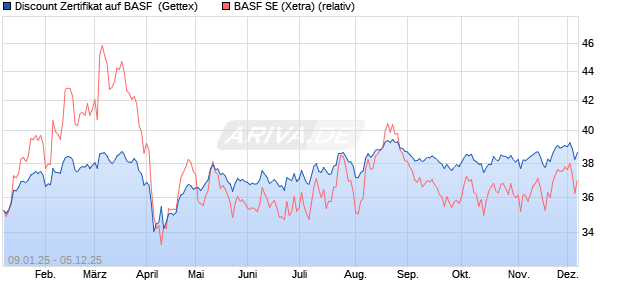 Discount Zertifikat auf BASF [UniCredit Bank GmbH] (WKN: UG1U5M) Chart