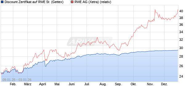 Discount Zertifikat auf RWE St [UniCredit Bank GmbH] (WKN: UG1U8A) Chart