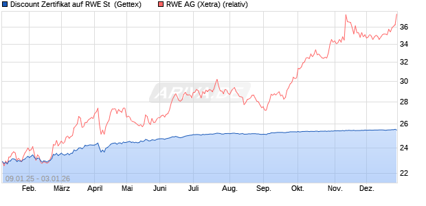 Discount Zertifikat auf RWE St [UniCredit Bank GmbH] (WKN: UG1U88) Chart