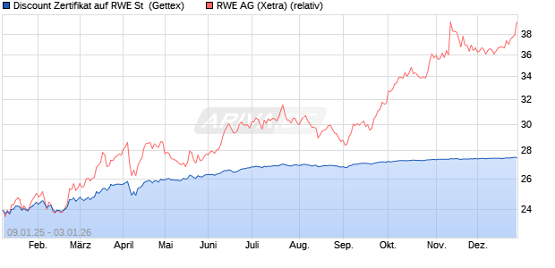 Discount Zertifikat auf RWE St [UniCredit Bank GmbH] (WKN: UG1U89) Chart