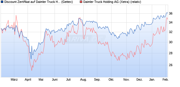 Discount Zertifikat auf Daimler Truck Holding [UniCre. (WKN: UG1U9X) Chart