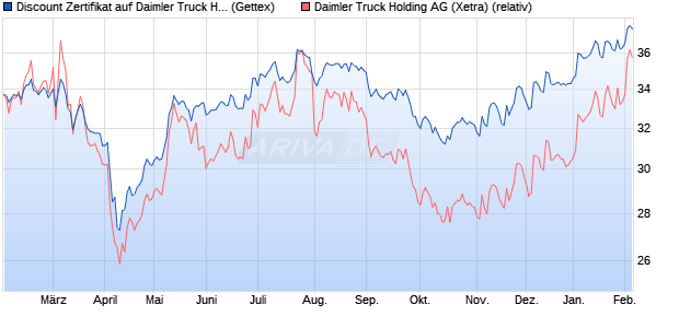 Discount Zertifikat auf Daimler Truck Holding [UniCre. (WKN: UG1U9Y) Chart