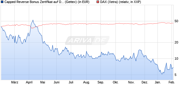 Capped Reverse Bonus Zertifikat auf DAX [Goldman . (WKN: GJ97TJ) Chart