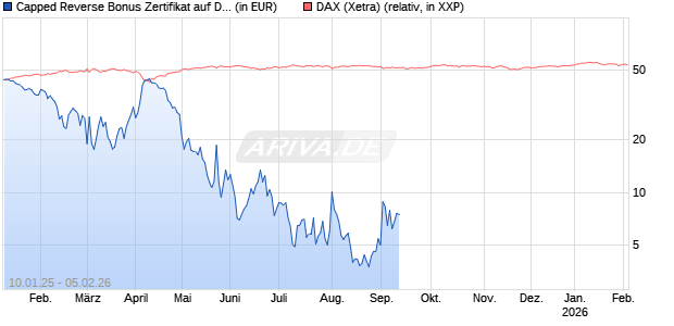 Capped Reverse Bonus Zertifikat auf DAX [Goldman Sachs Bank Europe SE] Chart