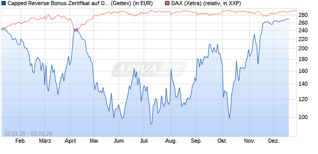 Capped Reverse Bonus Zertifikat auf DAX [Goldman . (WKN: GJ97UP) Chart