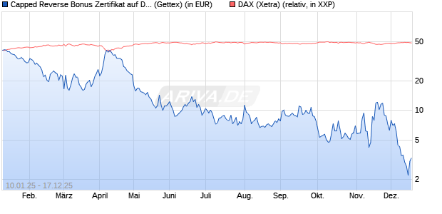 Capped Reverse Bonus Zertifikat auf DAX [Goldman . (WKN: GJ97WA) Chart
