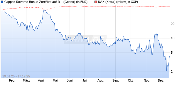 Capped Reverse Bonus Zertifikat auf DAX [Goldman . (WKN: GJ97WH) Chart