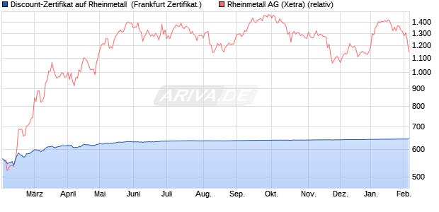 Discount-Zertifikat auf Rheinmetall [DZ BANK AG] (WKN: DY13SJ) Chart