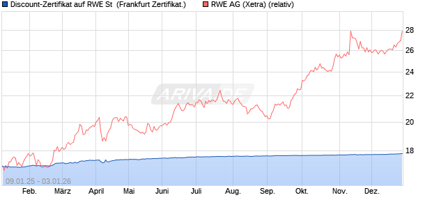 Discount-Zertifikat auf RWE St [DZ BANK AG] (WKN: DY13SK) Chart