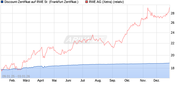 Discount-Zertifikat auf RWE St [DZ BANK AG] (WKN: DY13SL) Chart