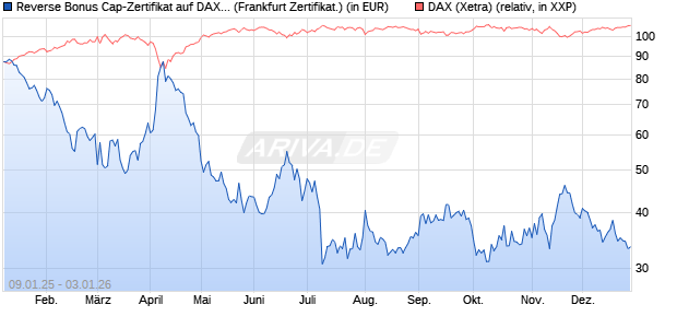 Reverse Bonus Cap-Zertifikat auf DAX [Vontobel] (WKN: VG12XH) Chart