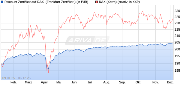 Discount Zertifikat auf DAX [Vontobel] (WKN: VG12XS) Chart