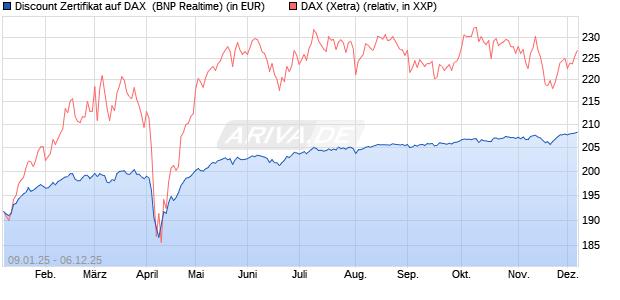 Discount Zertifikat auf DAX [BNP Paribas Emissions- . (WKN: PL4YQK) Chart