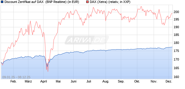 Discount Zertifikat auf DAX [BNP Paribas Emissions- . (WKN: PL4YQV) Chart