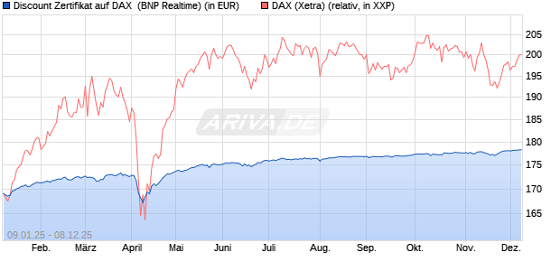Discount Zertifikat auf DAX [BNP Paribas Emissions- . (WKN: PL4YQW) Chart