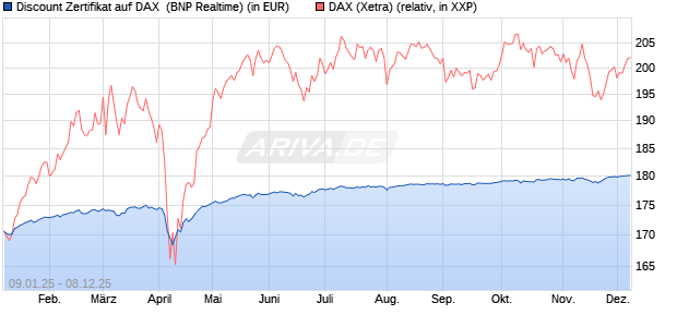Discount Zertifikat auf DAX [BNP Paribas Emissions- . (WKN: PL4YQY) Chart