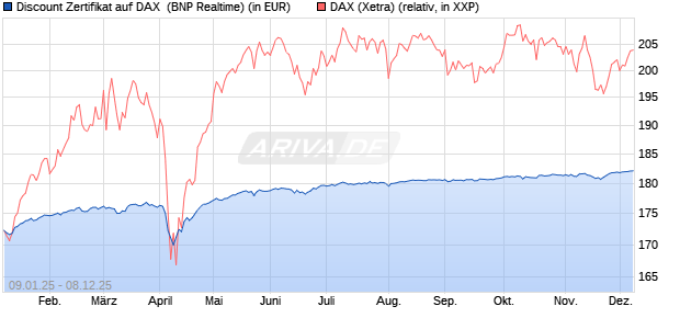 Discount Zertifikat auf DAX [BNP Paribas Emissions- . (WKN: PL4YQ0) Chart