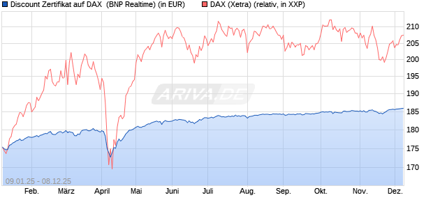 Discount Zertifikat auf DAX [BNP Paribas Emissions- . (WKN: PL4YQ4) Chart
