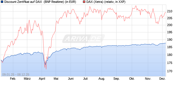 Discount Zertifikat auf DAX [BNP Paribas Emissions- . (WKN: PL4YQ6) Chart