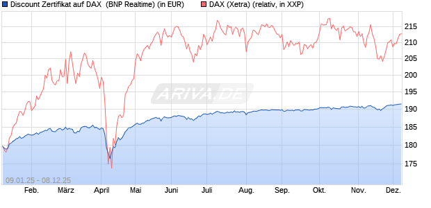Discount Zertifikat auf DAX [BNP Paribas Emissions- . (WKN: PL4YRA) Chart