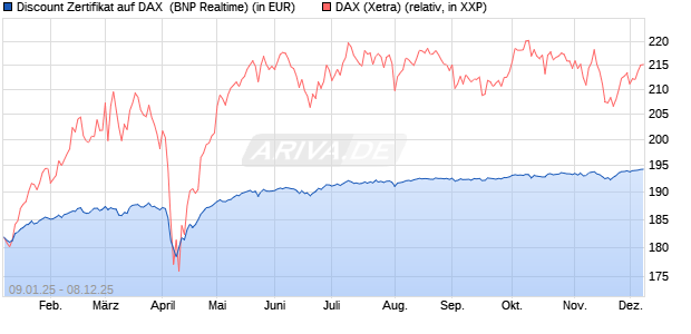 Discount Zertifikat auf DAX [BNP Paribas Emissions- . (WKN: PL4YRD) Chart