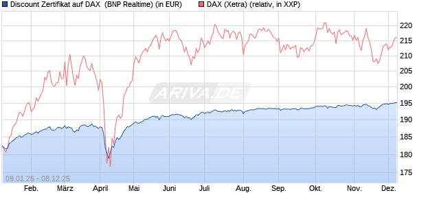 Discount Zertifikat auf DAX [BNP Paribas Emissions- . (WKN: PL4YRE) Chart