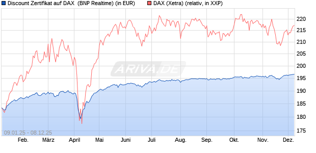 Discount Zertifikat auf DAX [BNP Paribas Emissions- . (WKN: PL4YRF) Chart