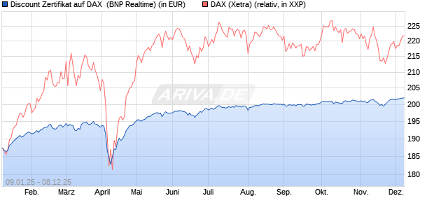 Discount Zertifikat auf DAX [BNP Paribas Emissions- . (WKN: PL4YRH) Chart