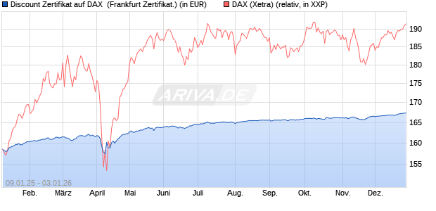 Discount Zertifikat auf DAX [BNP Paribas Emissions- . (WKN: PL4YRM) Chart