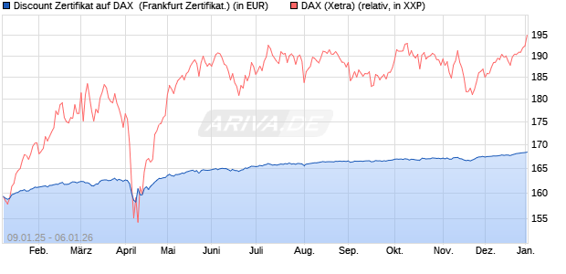 Discount Zertifikat auf DAX [BNP Paribas Emissions- . (WKN: PL4YRN) Chart