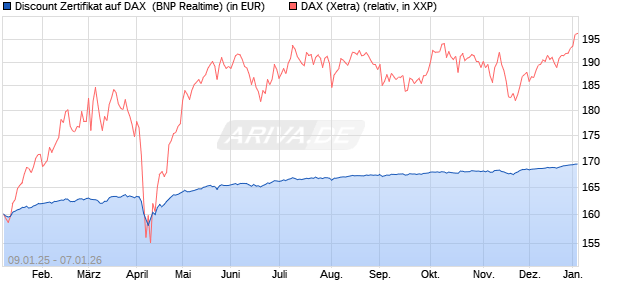 Discount Zertifikat auf DAX [BNP Paribas Emissions- . (WKN: PL4YRP) Chart