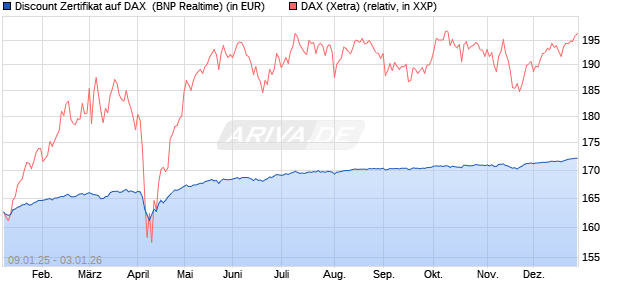 Discount Zertifikat auf DAX [BNP Paribas Emissions- . (WKN: PL4YRS) Chart
