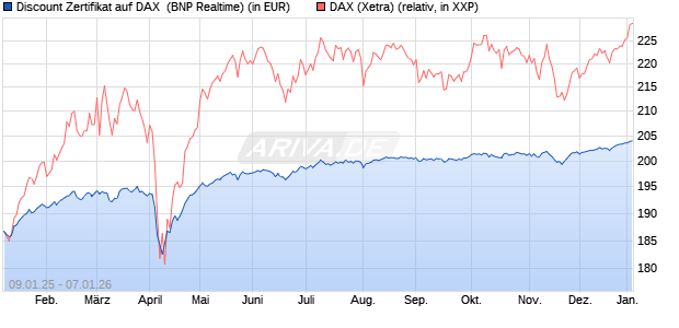 Discount Zertifikat auf DAX [BNP Paribas Emissions- . (WKN: PL4YRU) Chart