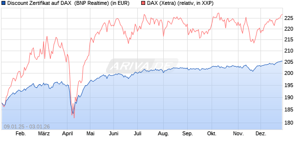 Discount Zertifikat auf DAX [BNP Paribas Emissions- . (WKN: PL4YRV) Chart