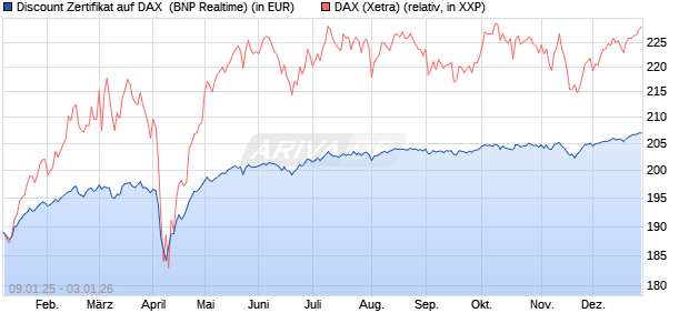 Discount Zertifikat auf DAX [BNP Paribas Emissions- . (WKN: PL4YRW) Chart