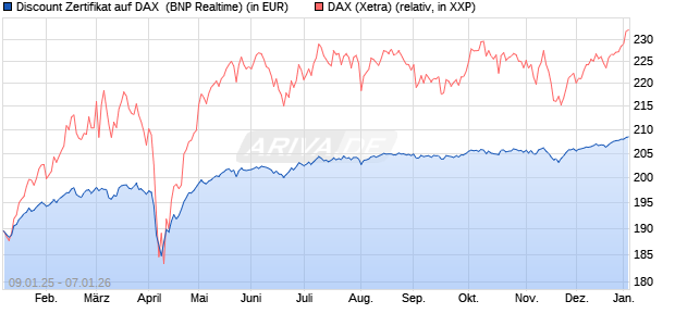 Discount Zertifikat auf DAX [BNP Paribas Emissions- . (WKN: PL4YRX) Chart