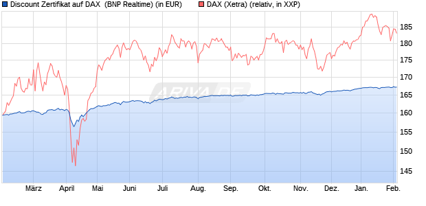 Discount Zertifikat auf DAX [BNP Paribas Emissions- . (WKN: PL4YR1) Chart