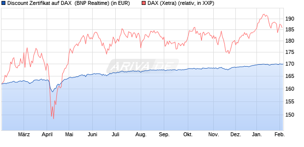 Discount Zertifikat auf DAX [BNP Paribas Emissions- . (WKN: PL4YR4) Chart
