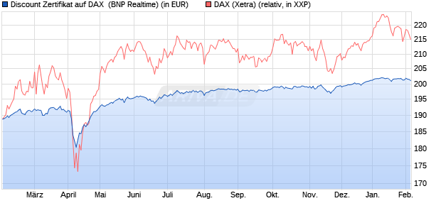 Discount Zertifikat auf DAX [BNP Paribas Emissions- . (WKN: PL4YR7) Chart