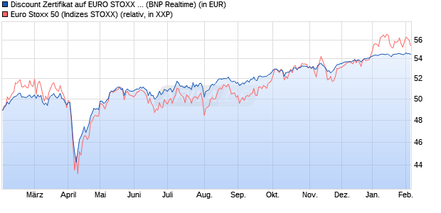 Discount Zertifikat auf EURO STOXX 50 [BNP Paribas. (WKN: PL4YSL) Chart