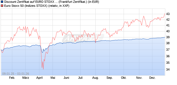 Discount Zertifikat auf EURO STOXX 50 [BNP Paribas. (WKN: PL4YSP) Chart