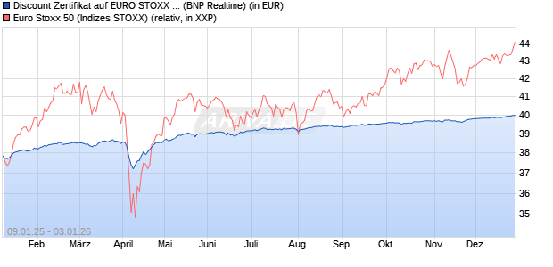 Discount Zertifikat auf EURO STOXX 50 [BNP Paribas. (WKN: PL4YSR) Chart