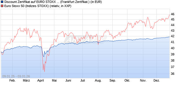 Discount Zertifikat auf EURO STOXX 50 [BNP Paribas. (WKN: PL4YSU) Chart