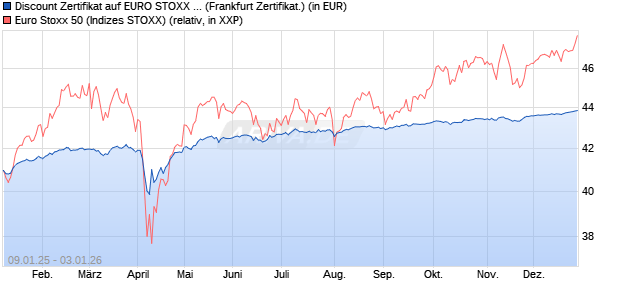 Discount Zertifikat auf EURO STOXX 50 [BNP Paribas. (WKN: PL4YSW) Chart