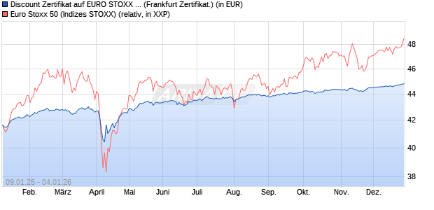 Discount Zertifikat auf EURO STOXX 50 [BNP Paribas. (WKN: PL4YSX) Chart