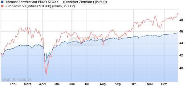 Discount Zertifikat auf EURO STOXX 50 [BNP Paribas. (WKN: PL4YSY) Chart